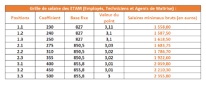 Grille salaire convention collective metallurgie. Classification Et Grille Des Salaires De La Convention Collective Syntec Applicable Au 1 Novembre 2020 Cfdt Spie Infoservices Et Cfdt Spie Ics