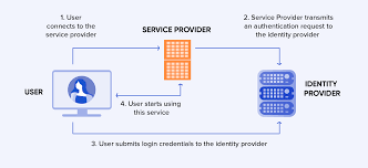 Salesforce as a saml identity provider. Sso Single Sign On 1 Malayrupe
