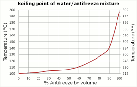 Antifreeze Chart Coolant Antifreeze Percentage Chart Boiling