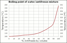 antifreeze chart coolant antifreeze percentage chart boiling