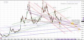 Kndi Extended Fall Channel Update 10615 Cheap Charts