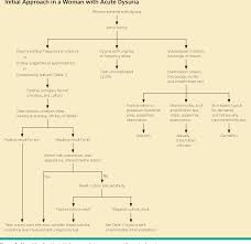 Image result for Dysuria