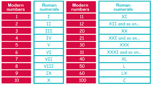 Roman numerals is a special kind of numerical notations that were earlier used by the romans. What Are Roman Numerals Theschoolrun