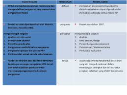 Itulah yang seringkali saya alami, apakah anda juga demikian? Bab 2 Reka Bentuk Pengajaran Edu 3053 Teknologi Dalam Pengajaran Dan Pembelajaran