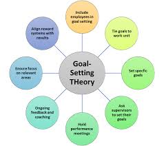 Our writers treat your work as their own project and make sure that all of the important aspects are elaborated on, thereby helping. 6 Goal Setting Theory Psych 484 Work Attitudes And Job Motivation Confluence