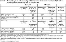 You know what's good for you if you want to lose weight. Wegovy Most Effective Drug For Weight Loss Biopharma Media