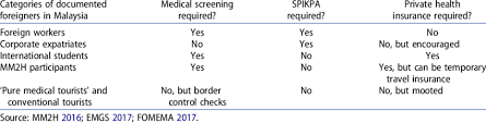 Fomema is a company appointed by the government to undertake the foreign workers' medical examination programme. Regulations On Foreigners Healthcare Responsibilities Download Scientific Diagram