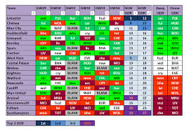 fpl opposition defensive ratings tracker gameweeks 29 to