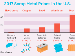 Get Current Scrap Metal Prices In The U S