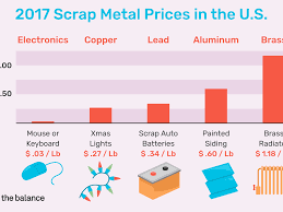 get current scrap metal prices in the u s