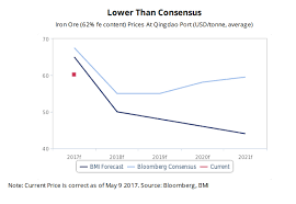 Buy or sell kumba iron ore stock? Iron Ore To Hit 44 A Tonne By 2021 Analysts Mining Com