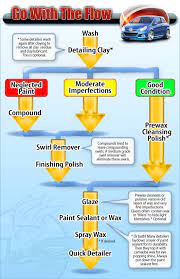 Auto Detailing Tips And Tricks Infographic Wash Ninja Car Detailing Car Cleaning Hacks Automotive Detailing