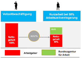 Vor allem lieferengpässe und arbeitnehmer, die aus verschiedenen gründen zuhause bleiben müssen, beeinträchtigen die betriebsabläufe. Kurzarbeit Neue Regelungen Der Bundesregierung Angesichts Der Corona Krise Ogletree Deakins