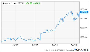 This is by no means an official client nor do i claim any responsibility for breaches in the ycharts terms of services. Amazon Couldn T Justify A 750 Billion Market Cap On A 350 P E Ratio Nasdaq Amzn Seeking Alpha