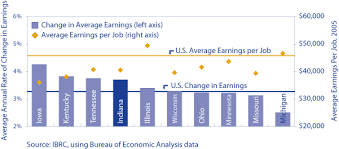 Additional information, including the hourly and annual 10th, 25th, 75th, and 90th percentile wages and the employment percent relative standard error, is. Recovery And Restructuring Part Ii The Indiana Economy Since 2001