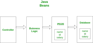 Pojo Vs Java Beans Geeksforgeeks