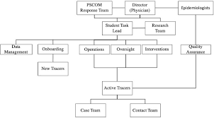 Contact tracing works almost everywhere else. Implementation And Process Of A Covid 19 Contact Tracing Initiative Leveraging Health Professional Students To Extend The Workforce During A Pandemic Sciencedirect