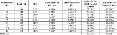 Coefficient Of Friction Frictional Force And S N Ratio For