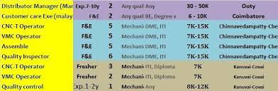 Company Qualification Fresher Experience Salary Range Skills Place Coimbatore Contact Email Ahkerhr Gmai How To Apply Qualifications Coimbatore