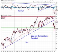 U S Equities Weekly Outlook Can Bulls Sustain A Rally
