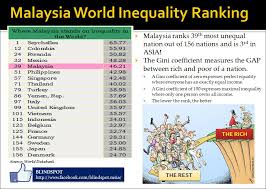 February 15, 2019february 15, 2019 syahirahabdulrahman3 comments. Malaysia Income Inequality World Ranking And By Continents Anas Alam Faizli