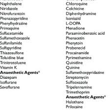 By avoiding certain problematic foods and drugs — in addition to supporting the immune system in other ways — people with g6pd can greatly whenever someone with g6pd deficiency is visiting a doctor, they should alert them of their condition in order to avoid being prescribed a risky medication. Safe And Unsafe Drugs Chemicals And Anaesthetic Agents In The Download Table