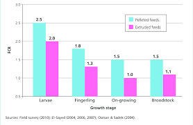 Average Feed Conversion Ratios Fcr Of Nile Tilapia Fed