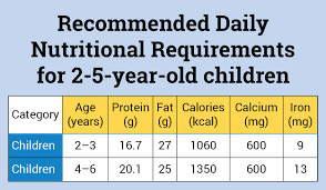 Healthy Food Chart For 3 Year Old Nutrition Requirements 0 5
