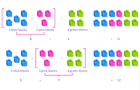 The associative property of addition states that for any. What Is Associative Property Of Addition Definition Facts Example