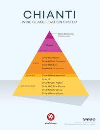 Chianti Wine The Taste Region And Classic Pairings Wine Folly