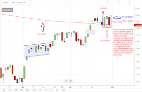 tech view nifty50 forms an evening star pattern on charts