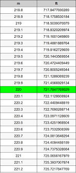 220 Meters To Feet Converter 220 M To Ft Converter One foot equals 12 inches exactly. 220 meters to feet converter 220 m to