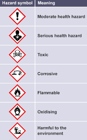 Hazard symbols may appear with different colors, backgrounds, borders and supplemental. Hazard Symbols Diagram Quizlet