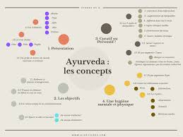 Episode 23 Didier L Ayurveda Un Retour Aux Sources Klerviyoga Ayurveda Ayurveda Medecine Ayurvedique