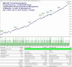 roulette trader a powerful forex trading money management