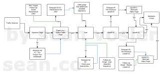 Retargeting Flowchart How To Optimize Your Funnel With