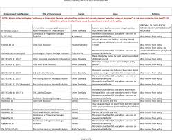 In general, a typical additional insured endorsement includes/adds your name as a party insured under the liability policy of the contractor. Miscellaneous Unacceptable Endorsements Endorsement Form Number Title Of Endorsement Carrier Issue Solution Pdf Free Download