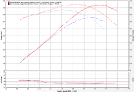 Xr265hr In A 5 3 Dyno Graph And Thoughts Performancetrucks