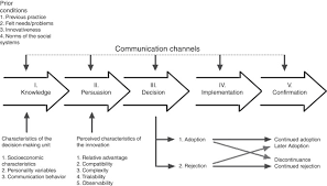 Technology Adoption In Diffusion Of Innovations Perspective Introduction Of An Erp System In A Non Profit Organization Sciencedirect