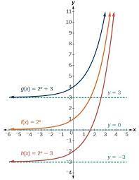 Sketching graphs of the form \(y=a{b}^{x}+q\) (ema4z) in order to sketch graphs of functions of the form, \(y=a{b}^{x}+q\), we need to determine four. Graph Exponential Functions Using Transformations College Algebra