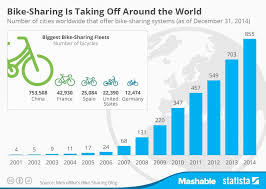 Infographic Bike Sharing Is Taking Off Around The World Bike Share Sharing Economy Infographic