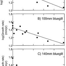 Average Annual Growth Rates Of Bluegill Sunfish 100 Mm