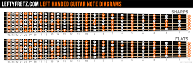 Left Handed Guitar Fretboard Diagram Learn The Notes