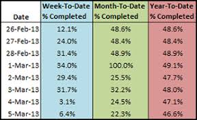 = date(year( b5) + c5,month( b5 ),day( b5 )) the formula is then solved like this: Week To Date Month To Date And Year To Date Stats Excel Tactics