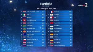 Eurovision 2019 Les Pays Bas Sacres Gagnants Du Concours La France Et Bilal Hassani En Deuxieme Moitie Du Classement Actu Tele 2 Semaines