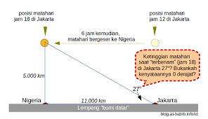 Matahari terbit berlaku sebelum matahari sebenarnya sampai ke ufuk kerana imej matahari dibiaskan oleh atmosfera bumi. Belajar Dari Bumi Datar Matahari Tidak Pernah Tenggelam Blog Alhabib