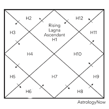 North Indian Chart Astrologynow There are primarily three different chart types in vedic astrology and jothish. north indian chart astrologynow