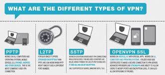 Vpn Protocols Explained Simply Pptp Vs L2tp Ipsec Vs Sstp Vs Ikev2