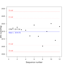 Dic Property Control Chart 12 Samples Were Measured On