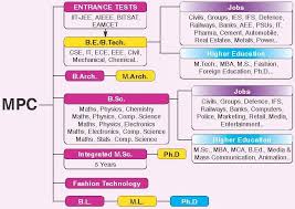 What Should I Do After Completion Of Intermediate With Mpc Stream List Of Courses Career Guidance College Study
